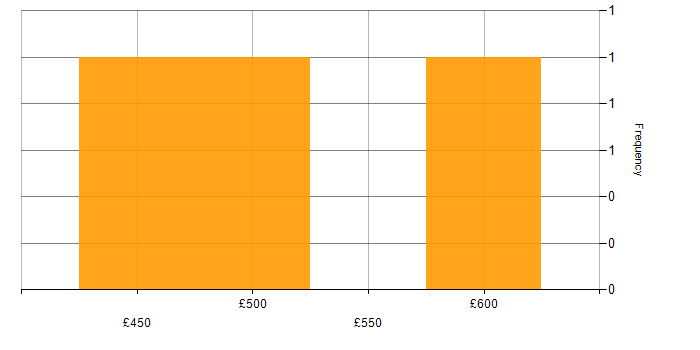 Daily rate histogram for Service Transition Manager in Central London