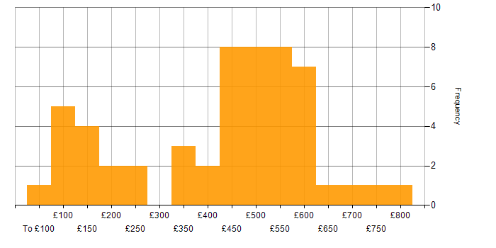 Daily rate histogram for ServiceNow in Central London