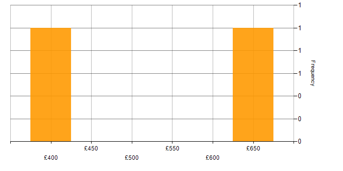 Daily rate histogram for SMS in Central London