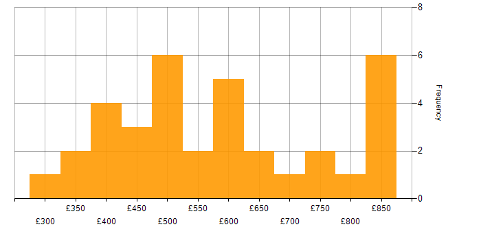 Daily rate histogram for Spring in Central London