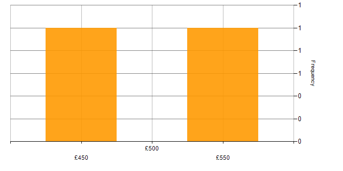 Daily rate histogram for Statistical Modelling in Central London