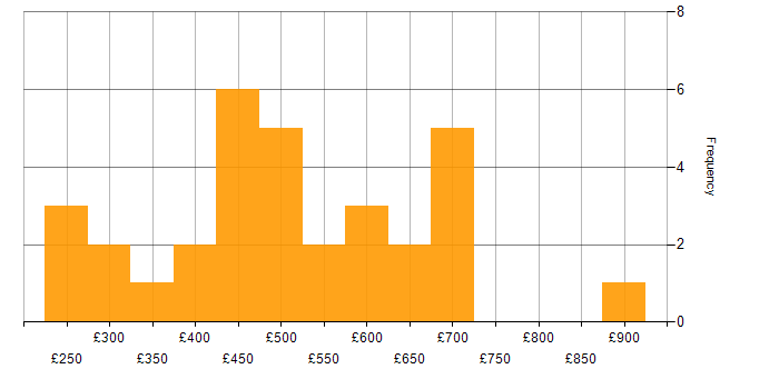 Daily rate histogram for VMware in Central London