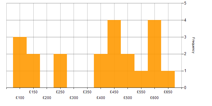 Daily rate histogram for WAN in Central London