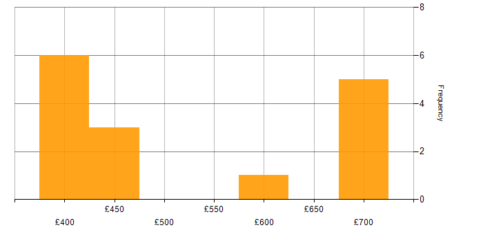 Daily rate histogram for Architectural Design in Cheshire