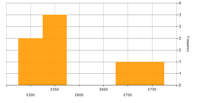 Daily rate histogram for Cyber Threat in Cheshire