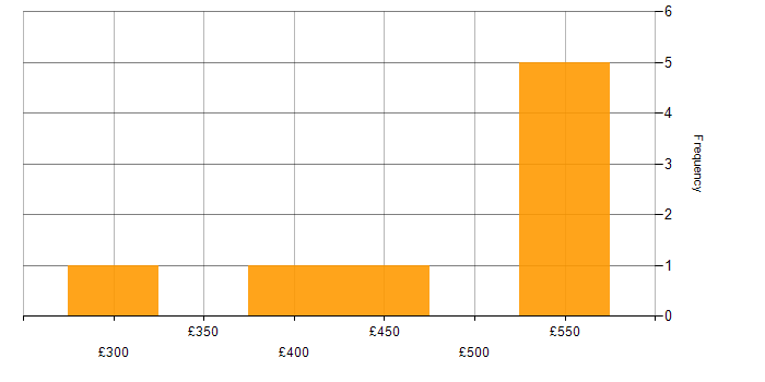 Daily rate histogram for Data Analytics in Cheshire