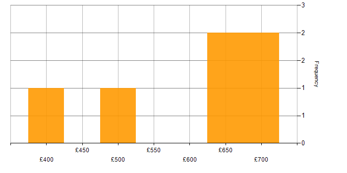 Daily rate histogram for Data Strategy in Cheshire