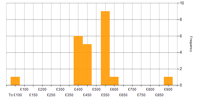 Daily rate histogram for Lead in Cheshire