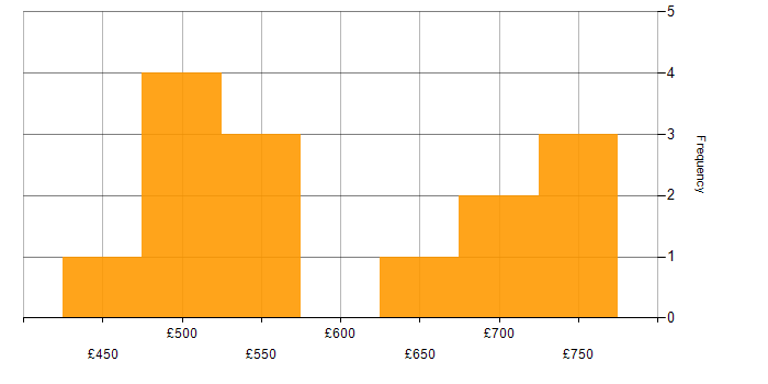 Daily rate histogram for Security Posture in Cheshire