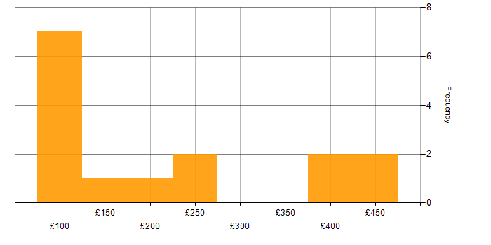 Daily rate histogram for Desktop Engineer in the City of London