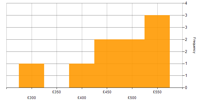 Daily rate histogram for PHP in the City of London