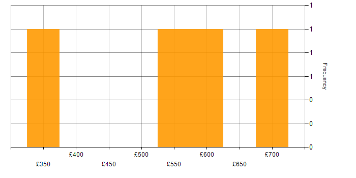 Daily rate histogram for Risk Manager in the City of London