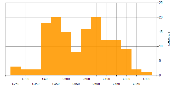Daily rate histogram for Senior in the City of London