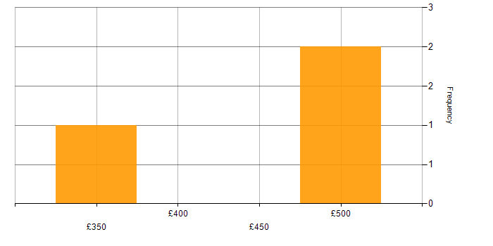 Daily rate histogram for Spark SQL in the City of London