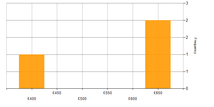 Daily rate histogram for Traceability Matrix in the City of London