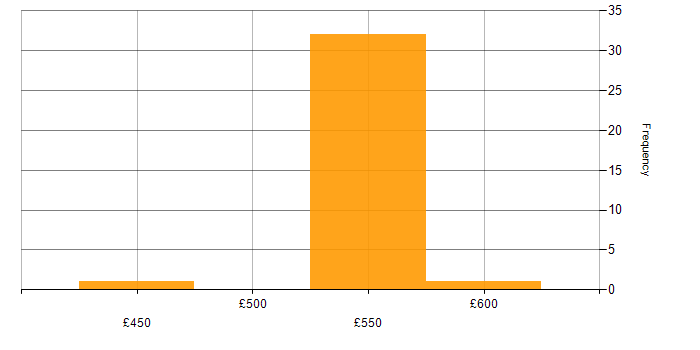 Daily rate histogram for Administrator in Corsham