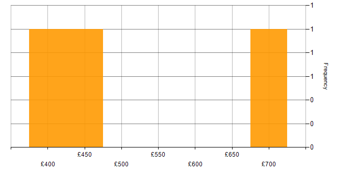 Daily rate histogram for Collaborative Working in Corsham