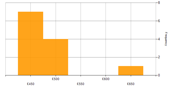 Daily rate histogram for SCOM in Corsham