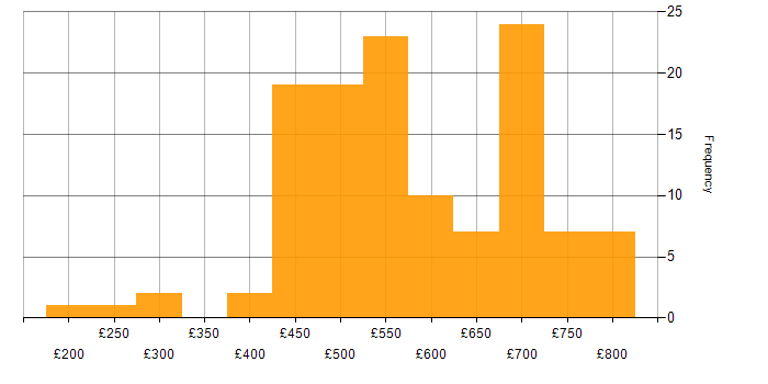 Daily rate histogram for Social Skills in Corsham