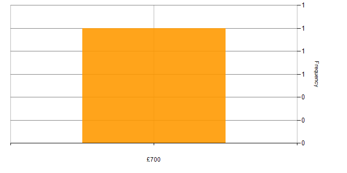 Daily rate histogram for SharePoint in Coventry