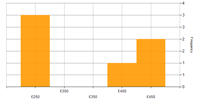 Daily rate histogram for Agile in Cumbria