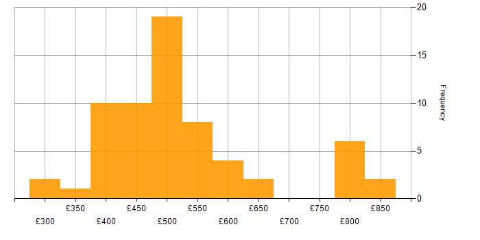 Daily rate histogram for Agile in East London