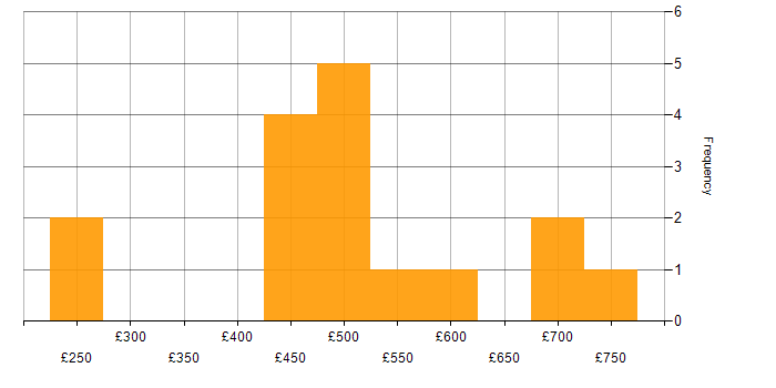 Daily rate histogram for Banking in East London