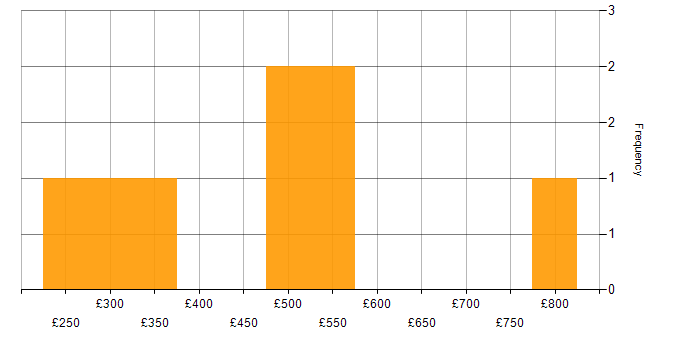 Daily rate histogram for Data Analysis in East London