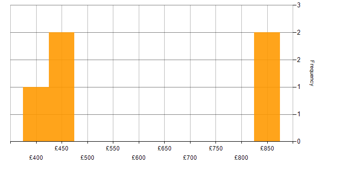 Daily rate histogram for JIRA in East London