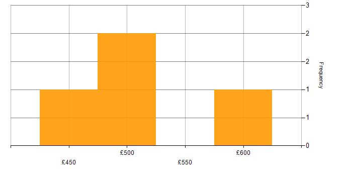 Daily rate histogram for Mentoring in East London