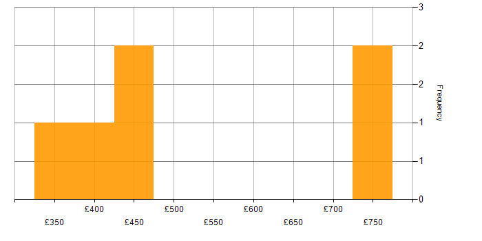 Daily rate histogram for Microsoft Excel in East London