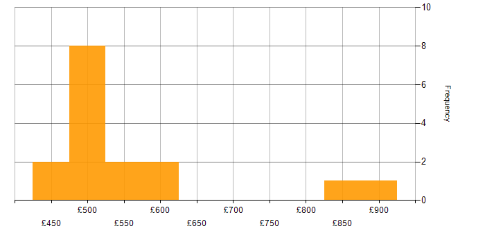 Daily rate histogram for Public Sector in East London