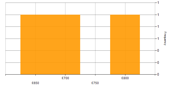 Daily rate histogram for Solutions Architect in East London