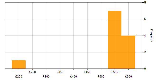 Daily rate histogram for Backlog Management in the East Midlands
