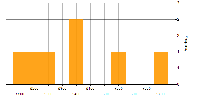 Daily rate histogram for Data Quality in the East Midlands