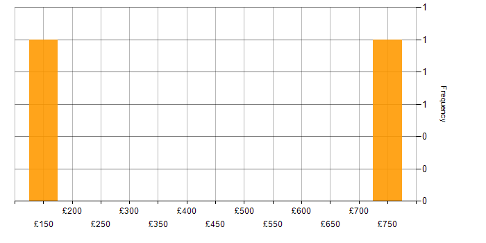 Daily rate histogram for Dell in the East Midlands