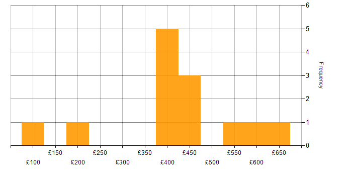 Daily rate histogram for ETL in the East Midlands