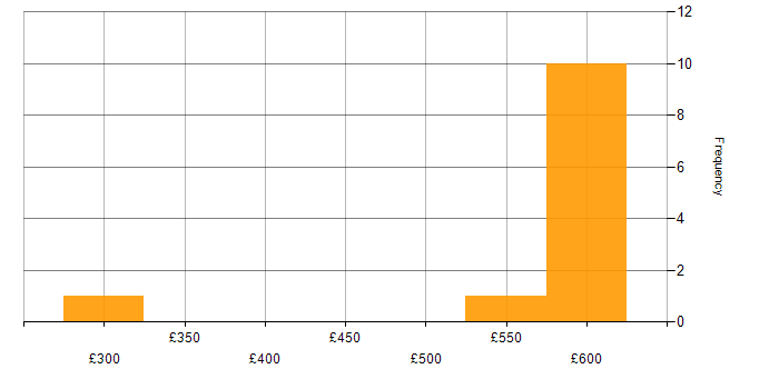 Daily rate histogram for LDAP in the East Midlands