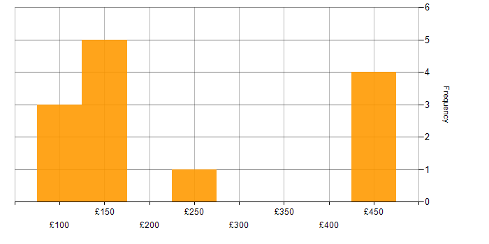 Daily rate histogram for Microsoft Exchange in the East Midlands