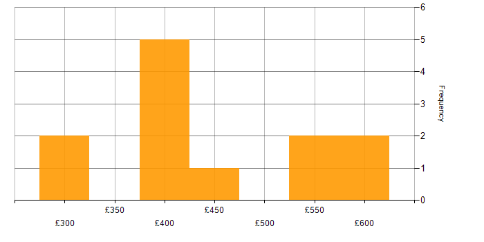 Daily rate histogram for SDLC in the East Midlands