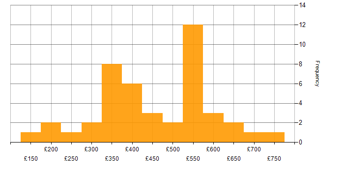 Daily rate histogram for Stakeholder Management in the East Midlands