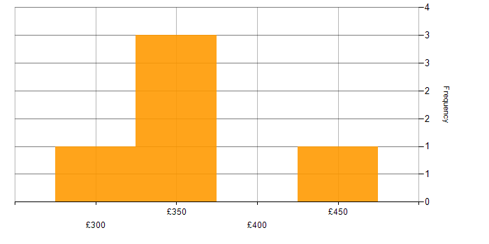 Daily rate histogram for VLAN in the East Midlands