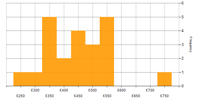 Daily rate histogram for VMware in the East Midlands