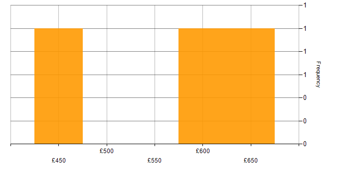 Daily rate histogram for AWS Engineer in the East of England