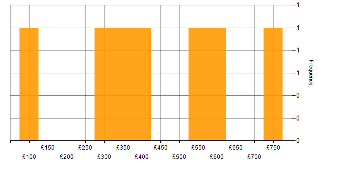 Daily rate histogram for Data Cleansing in the East of England