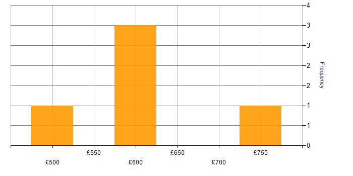Daily rate histogram for Data Engineering in the East of England