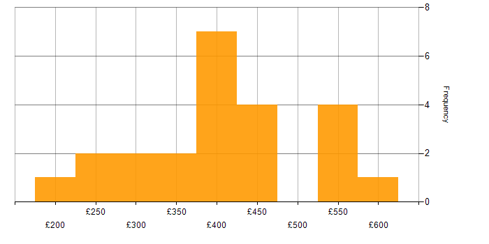 Daily rate histogram for Data Protection in the East of England