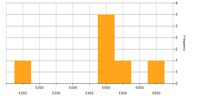 Daily rate histogram for Delivery Manager in the East of England