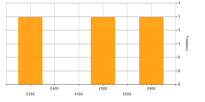 Daily rate histogram for Governance Manager in the East of England