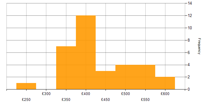 Daily rate histogram for HTML in the East of England